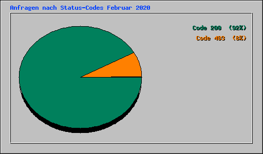 Anfragen nach Status-Codes Februar 2020