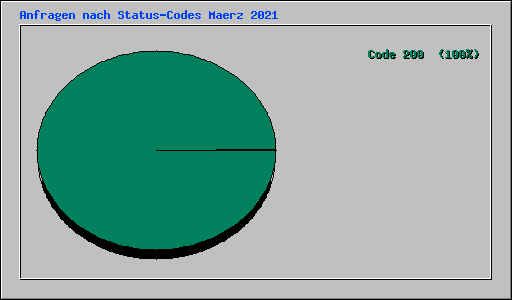 Anfragen nach Status-Codes Maerz 2021