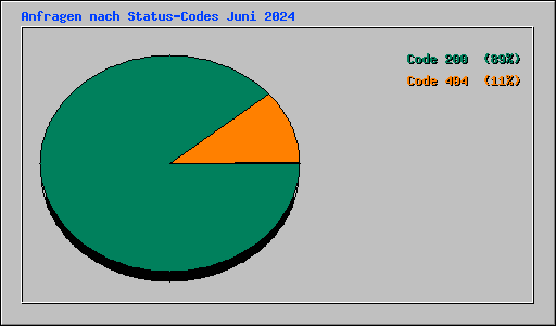 Anfragen nach Status-Codes Juni 2024