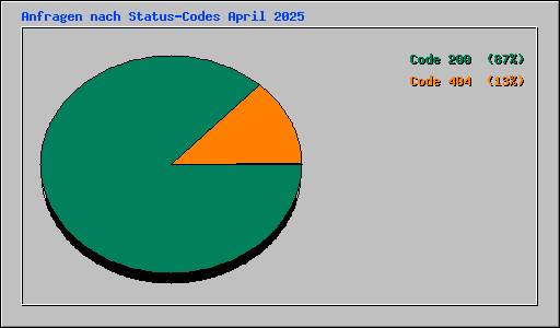 Anfragen nach Status-Codes April 2025