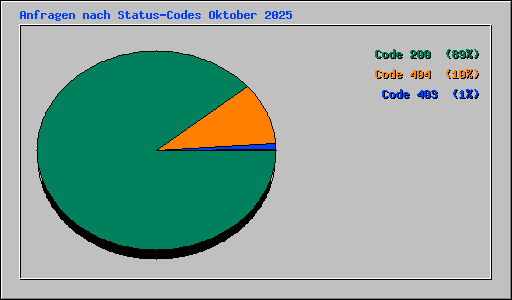 Anfragen nach Status-Codes Oktober 2025