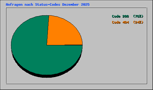 Anfragen nach Status-Codes Dezember 2025
