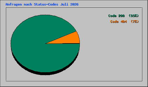 Anfragen nach Status-Codes Juli 2026